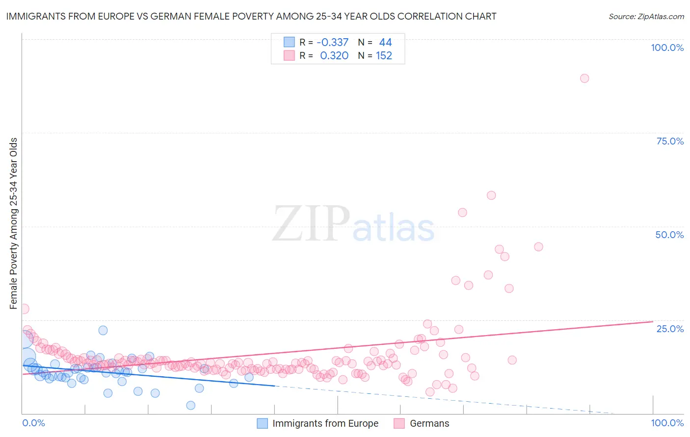 Immigrants from Europe vs German Female Poverty Among 25-34 Year Olds