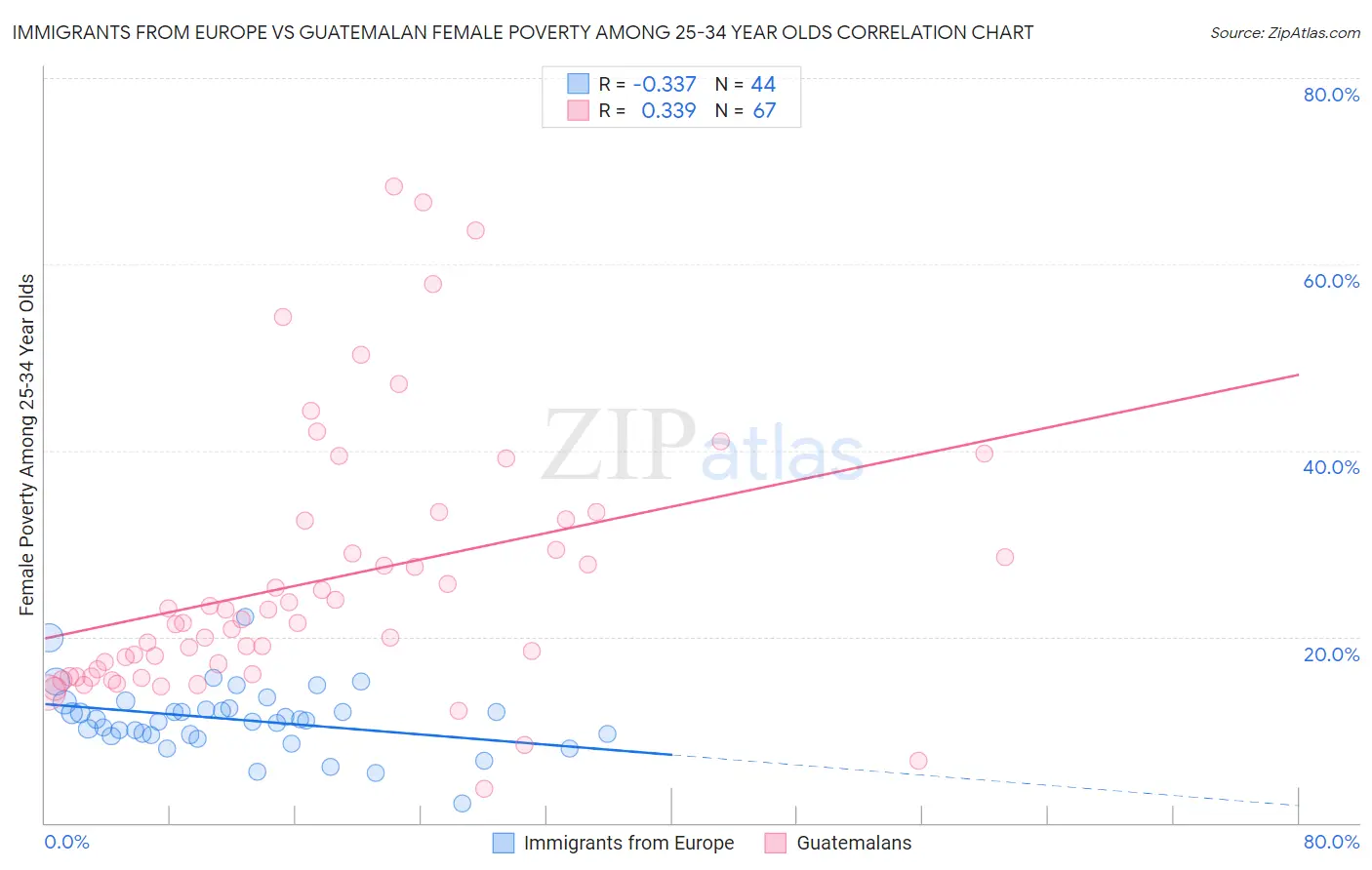 Immigrants from Europe vs Guatemalan Female Poverty Among 25-34 Year Olds