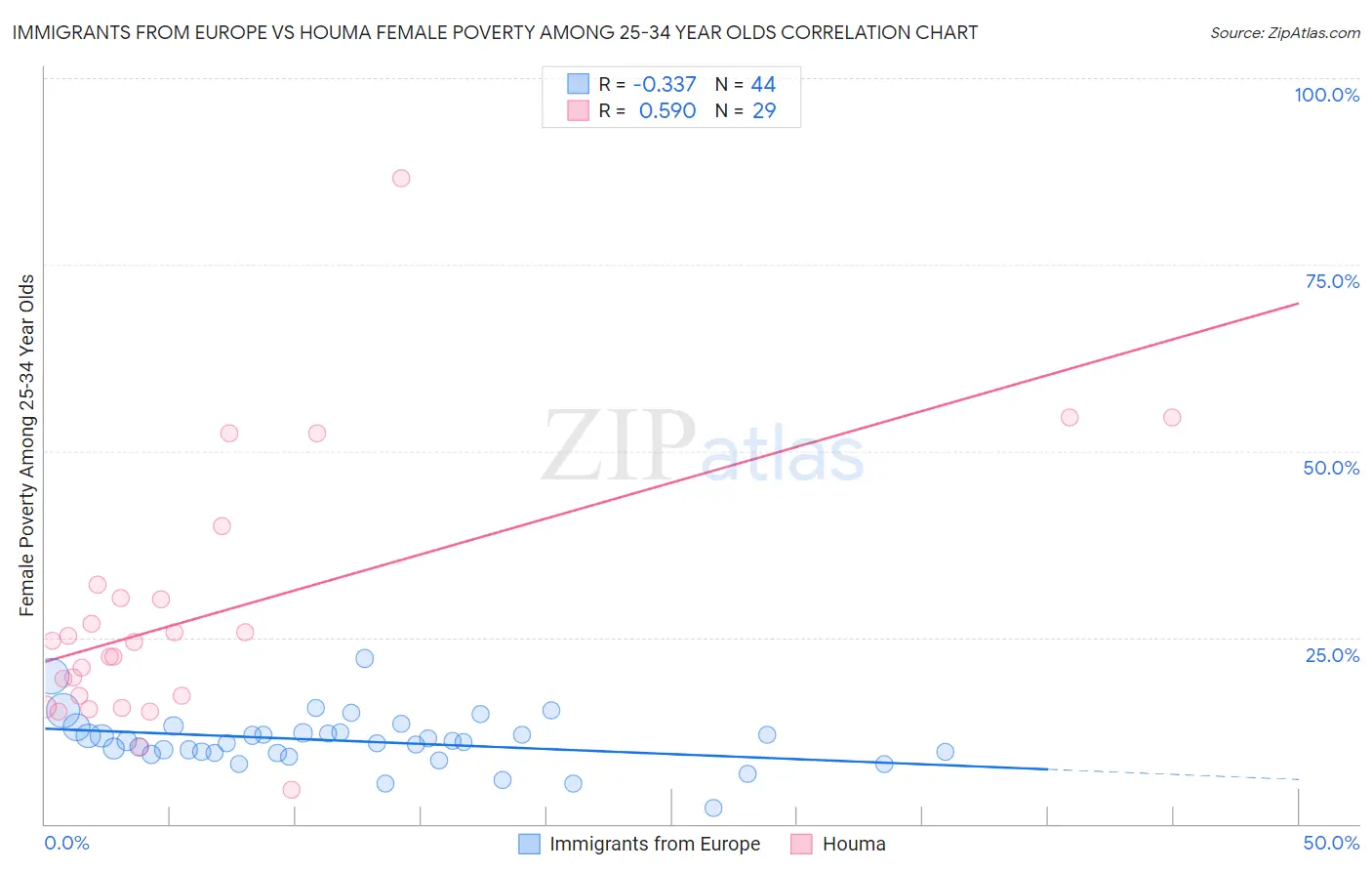 Immigrants from Europe vs Houma Female Poverty Among 25-34 Year Olds