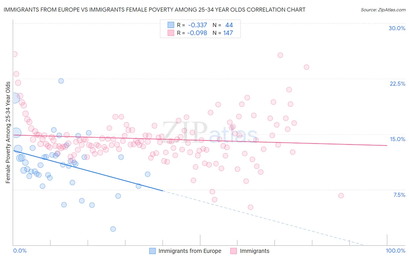 Immigrants from Europe vs Immigrants Female Poverty Among 25-34 Year Olds