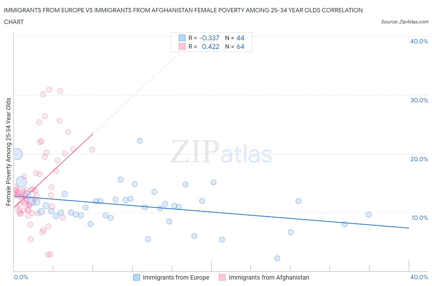 Immigrants from Europe vs Immigrants from Afghanistan Female Poverty Among 25-34 Year Olds