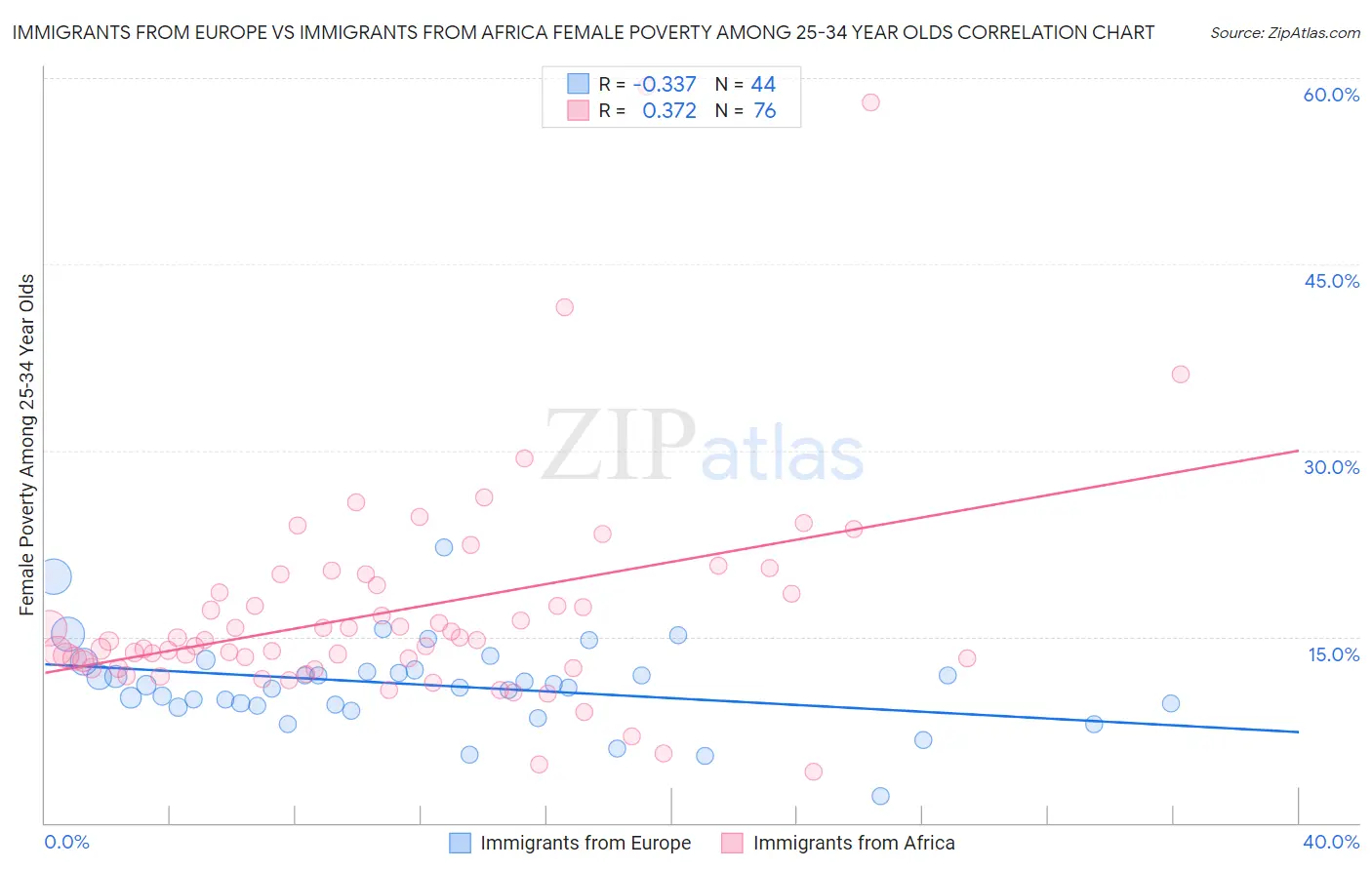 Immigrants from Europe vs Immigrants from Africa Female Poverty Among 25-34 Year Olds