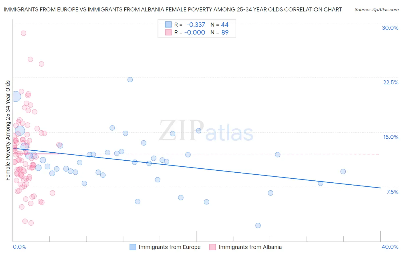 Immigrants from Europe vs Immigrants from Albania Female Poverty Among 25-34 Year Olds