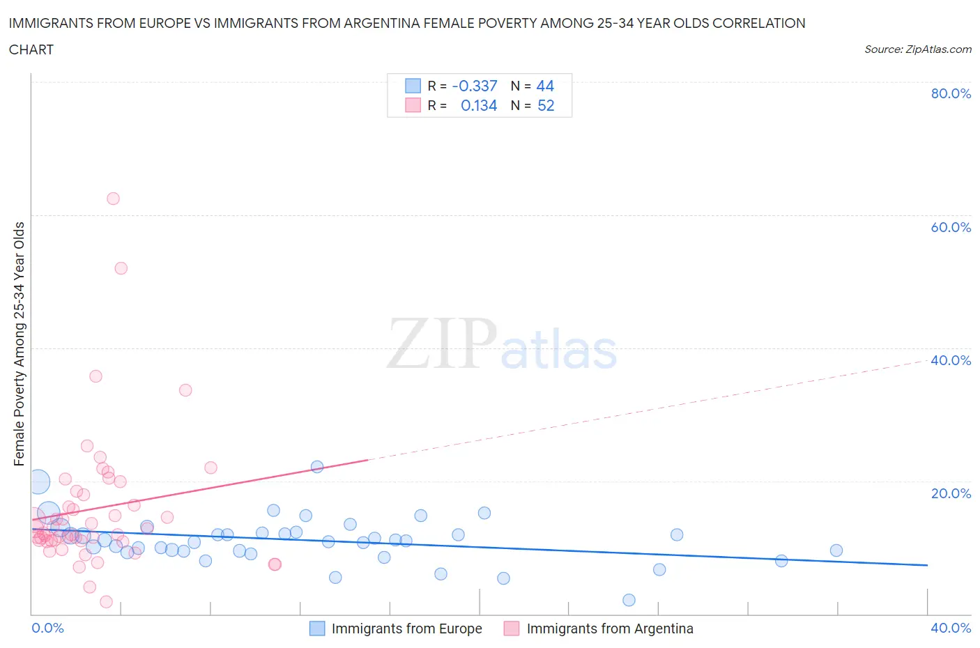 Immigrants from Europe vs Immigrants from Argentina Female Poverty Among 25-34 Year Olds