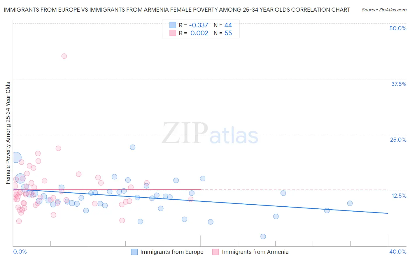 Immigrants from Europe vs Immigrants from Armenia Female Poverty Among 25-34 Year Olds