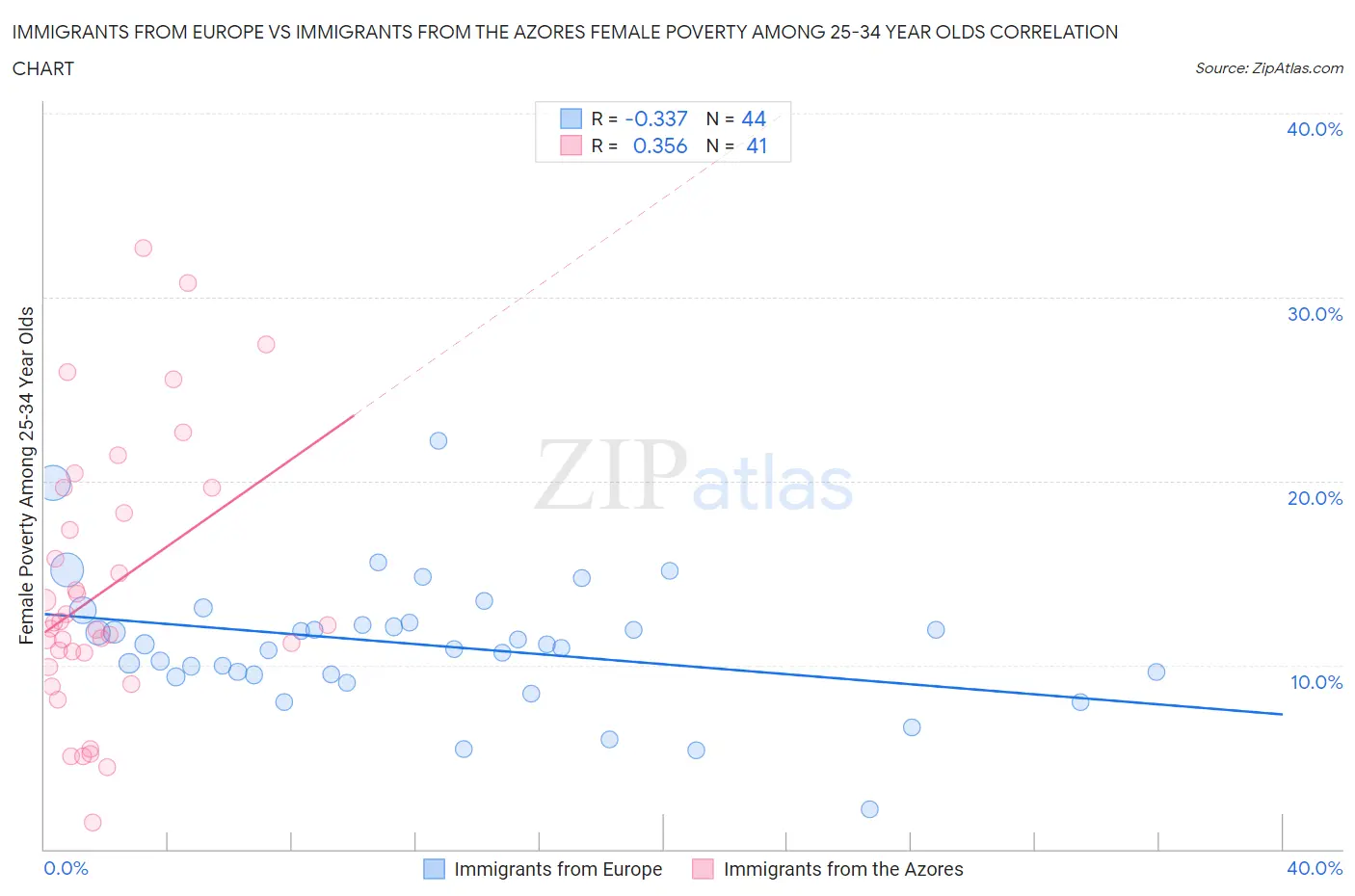 Immigrants from Europe vs Immigrants from the Azores Female Poverty Among 25-34 Year Olds