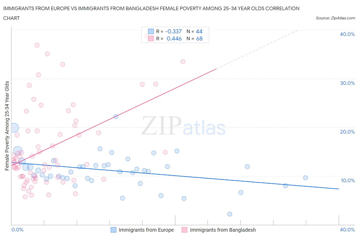 Immigrants from Europe vs Immigrants from Bangladesh Female Poverty Among 25-34 Year Olds