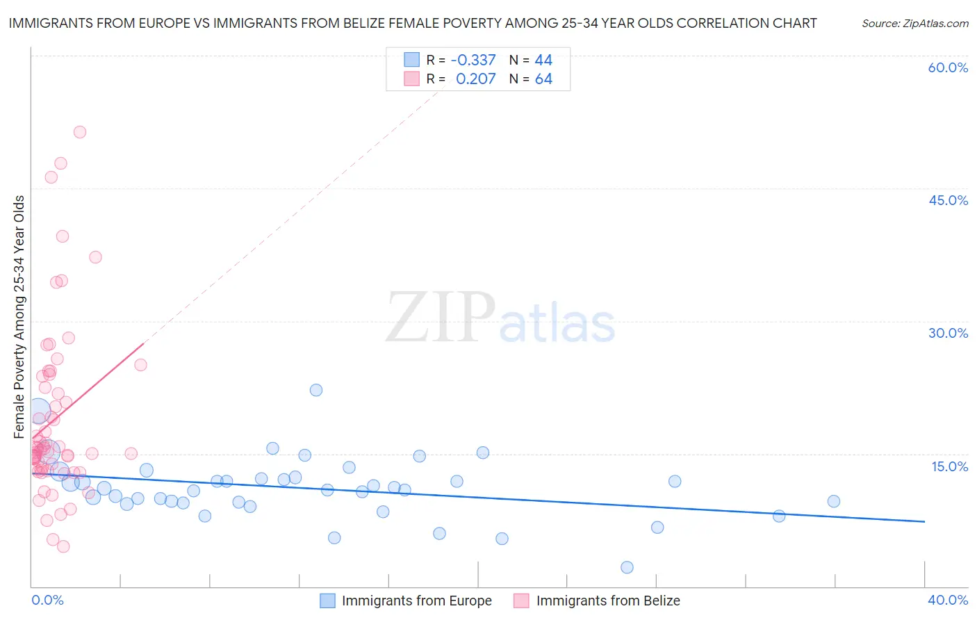 Immigrants from Europe vs Immigrants from Belize Female Poverty Among 25-34 Year Olds