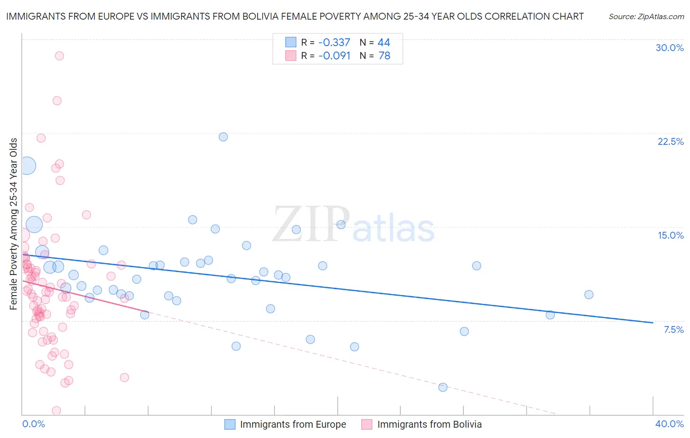 Immigrants from Europe vs Immigrants from Bolivia Female Poverty Among 25-34 Year Olds