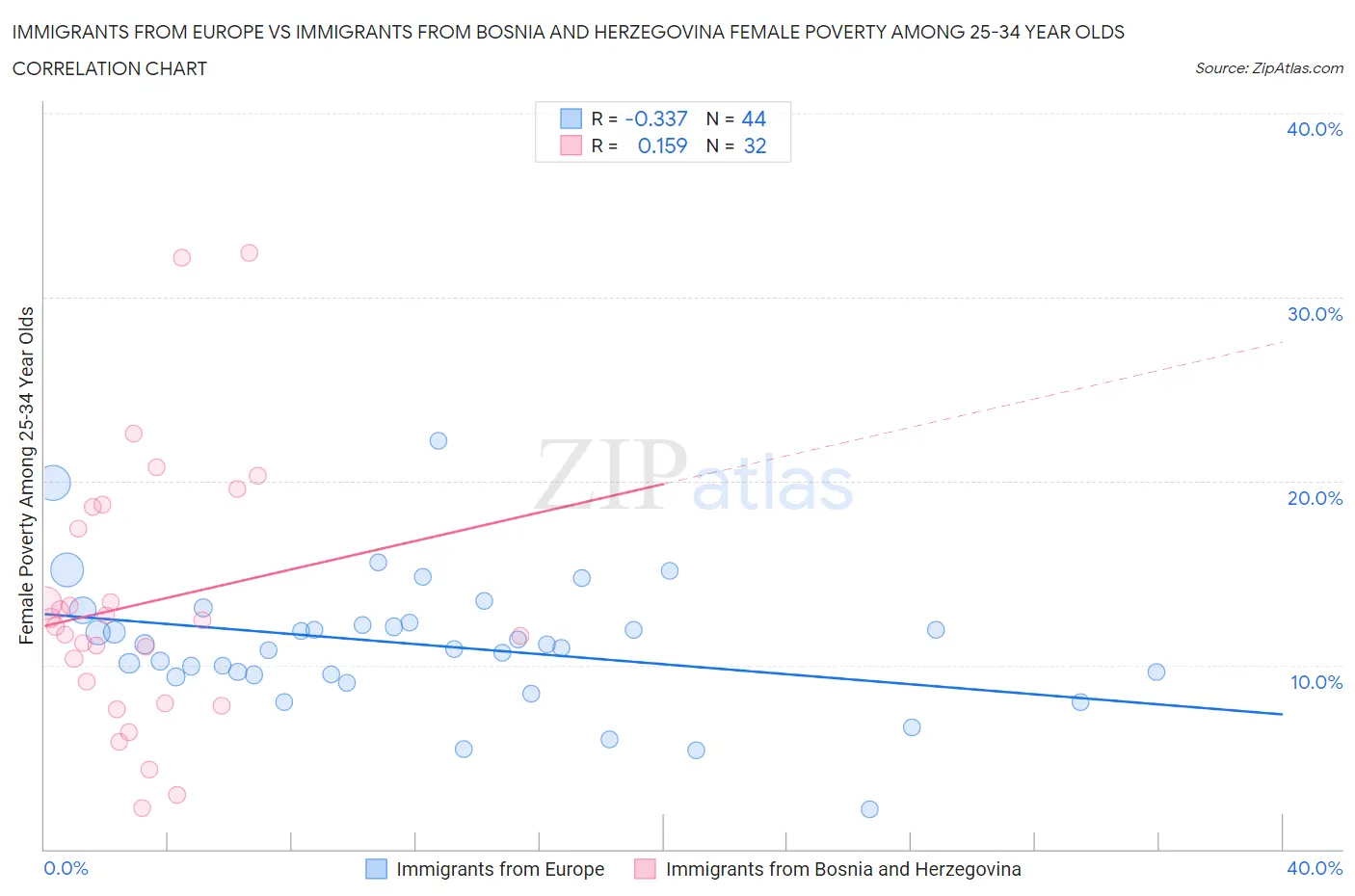 Immigrants from Europe vs Immigrants from Bosnia and Herzegovina Female Poverty Among 25-34 Year Olds
