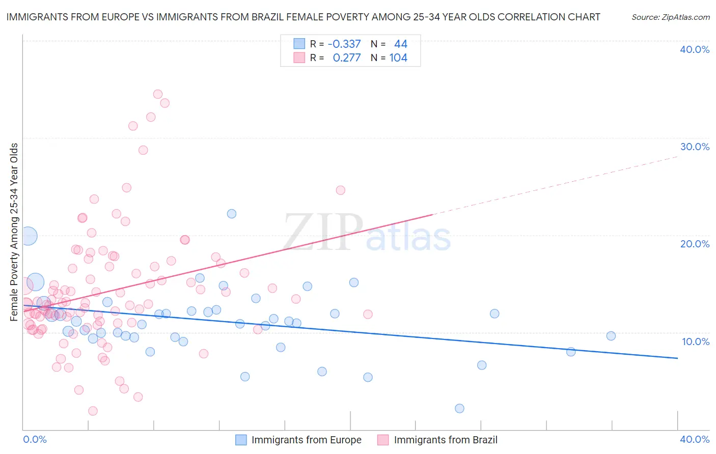 Immigrants from Europe vs Immigrants from Brazil Female Poverty Among 25-34 Year Olds
