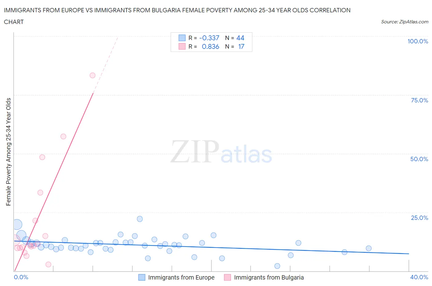 Immigrants from Europe vs Immigrants from Bulgaria Female Poverty Among 25-34 Year Olds