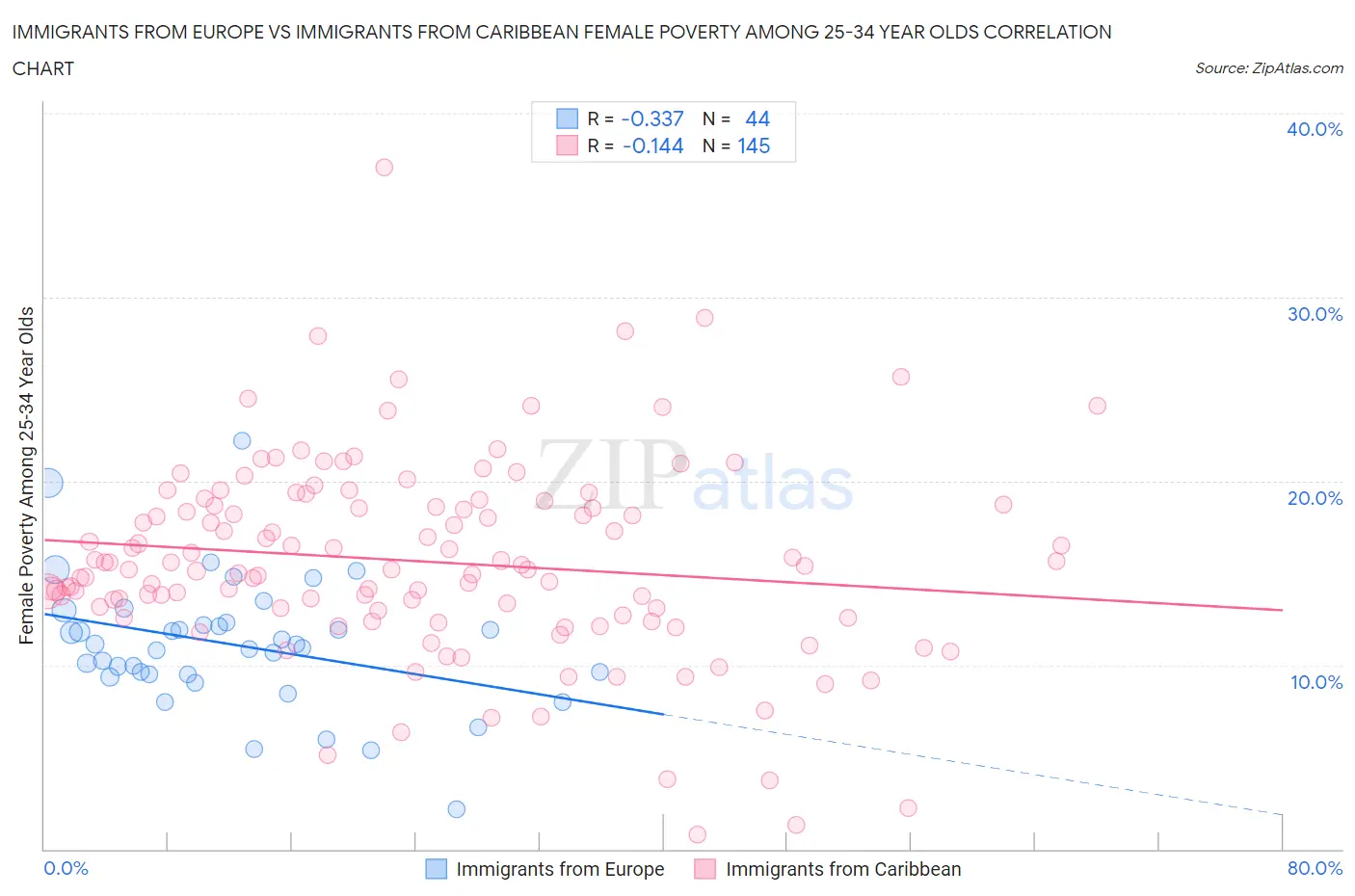 Immigrants from Europe vs Immigrants from Caribbean Female Poverty Among 25-34 Year Olds