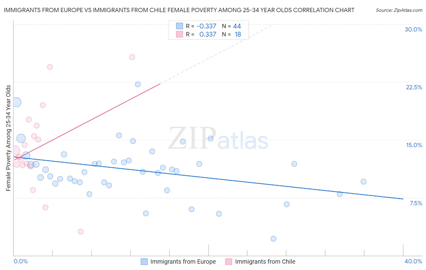 Immigrants from Europe vs Immigrants from Chile Female Poverty Among 25-34 Year Olds