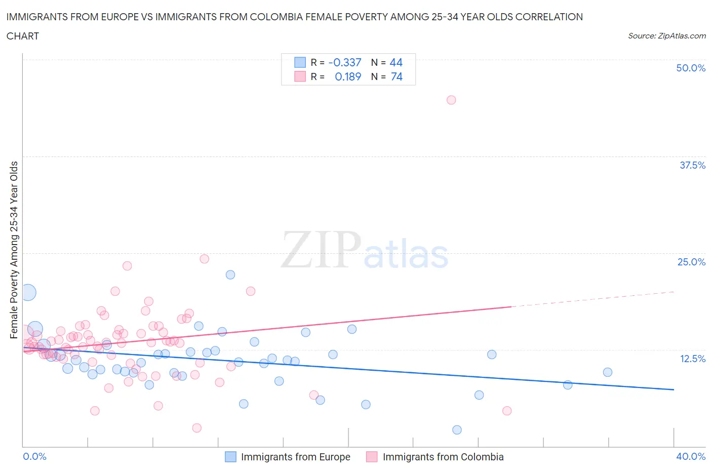 Immigrants from Europe vs Immigrants from Colombia Female Poverty Among 25-34 Year Olds