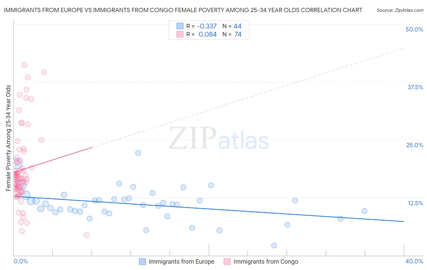 Immigrants from Europe vs Immigrants from Congo Female Poverty Among 25-34 Year Olds