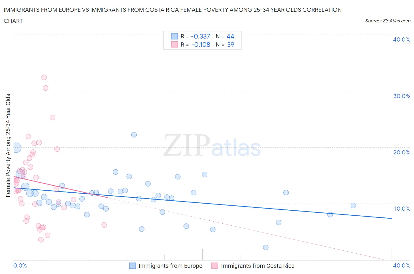 Immigrants from Europe vs Immigrants from Costa Rica Female Poverty Among 25-34 Year Olds