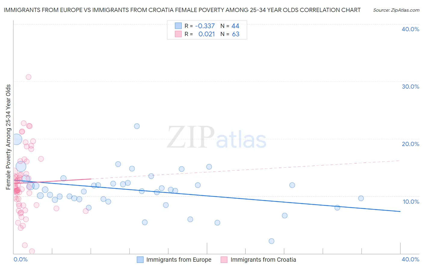 Immigrants from Europe vs Immigrants from Croatia Female Poverty Among 25-34 Year Olds