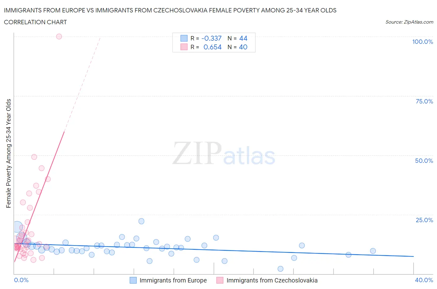 Immigrants from Europe vs Immigrants from Czechoslovakia Female Poverty Among 25-34 Year Olds