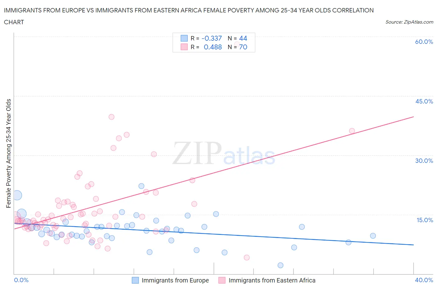 Immigrants from Europe vs Immigrants from Eastern Africa Female Poverty Among 25-34 Year Olds