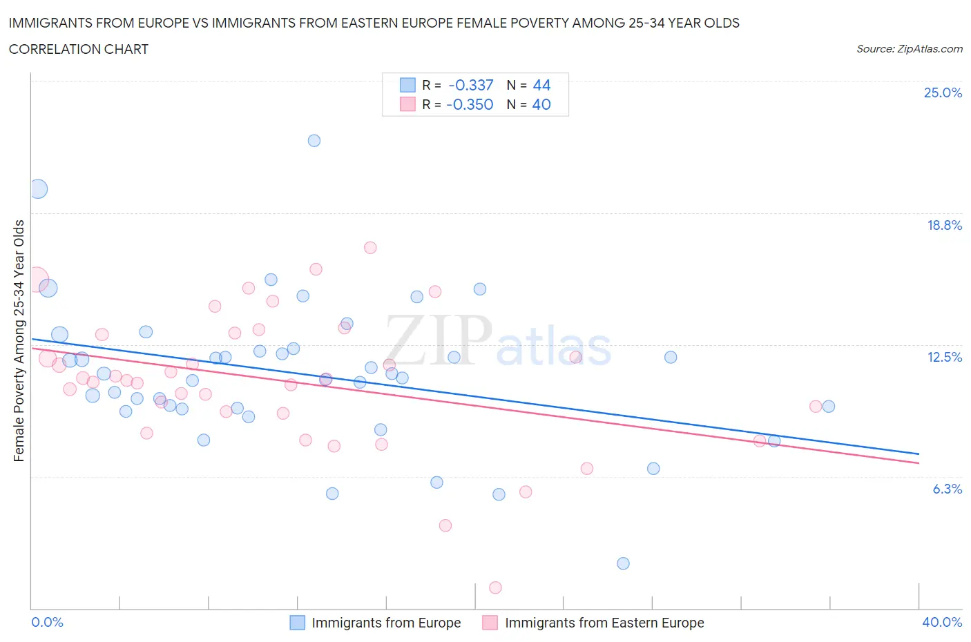 Immigrants from Europe vs Immigrants from Eastern Europe Female Poverty Among 25-34 Year Olds