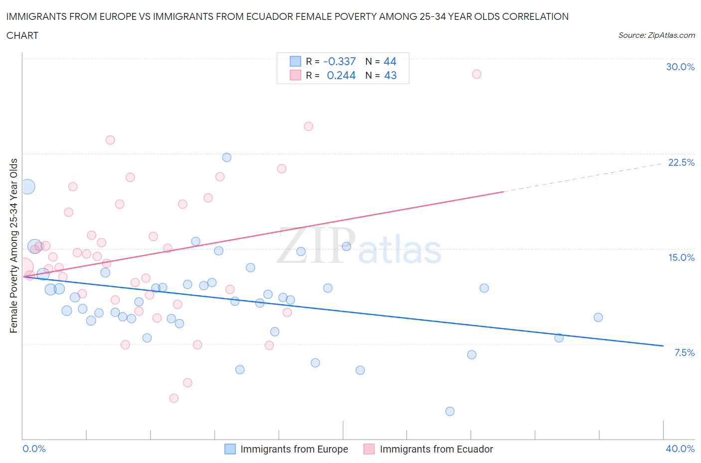 Immigrants from Europe vs Immigrants from Ecuador Female Poverty Among 25-34 Year Olds