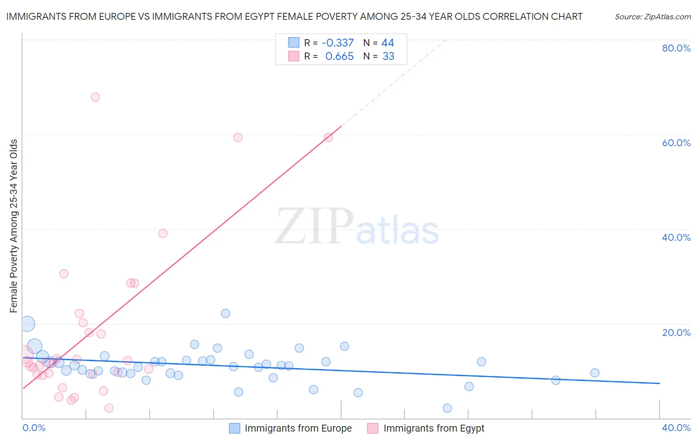 Immigrants from Europe vs Immigrants from Egypt Female Poverty Among 25-34 Year Olds