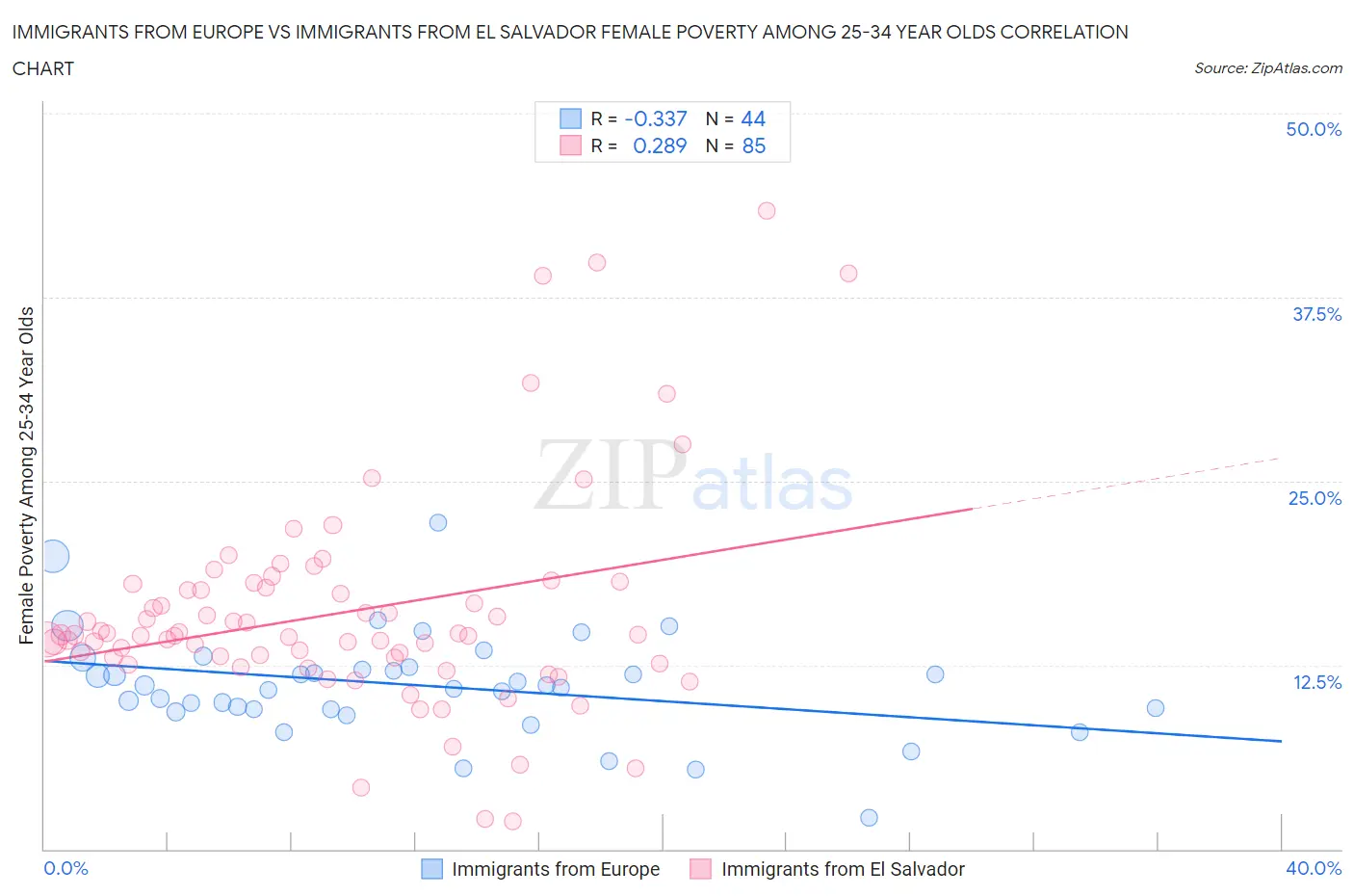 Immigrants from Europe vs Immigrants from El Salvador Female Poverty Among 25-34 Year Olds