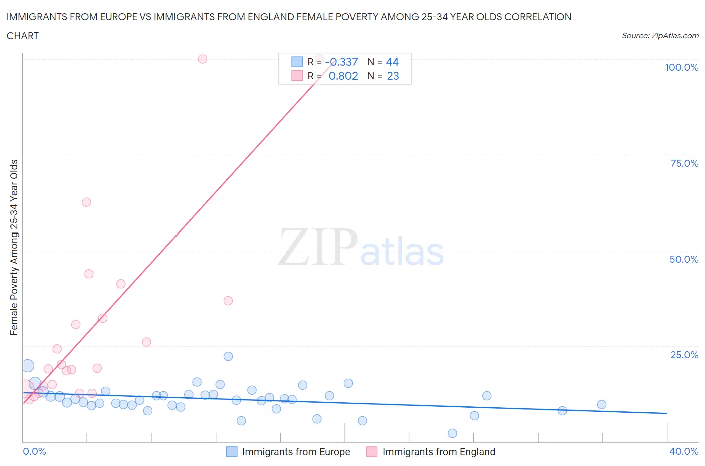 Immigrants from Europe vs Immigrants from England Female Poverty Among 25-34 Year Olds