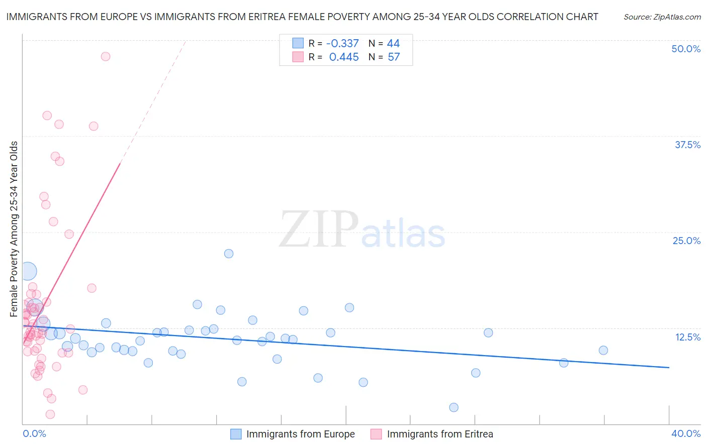 Immigrants from Europe vs Immigrants from Eritrea Female Poverty Among 25-34 Year Olds