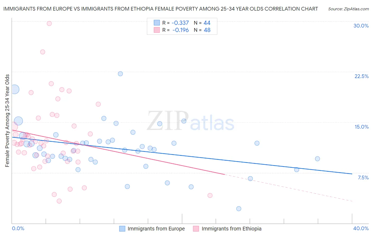 Immigrants from Europe vs Immigrants from Ethiopia Female Poverty Among 25-34 Year Olds