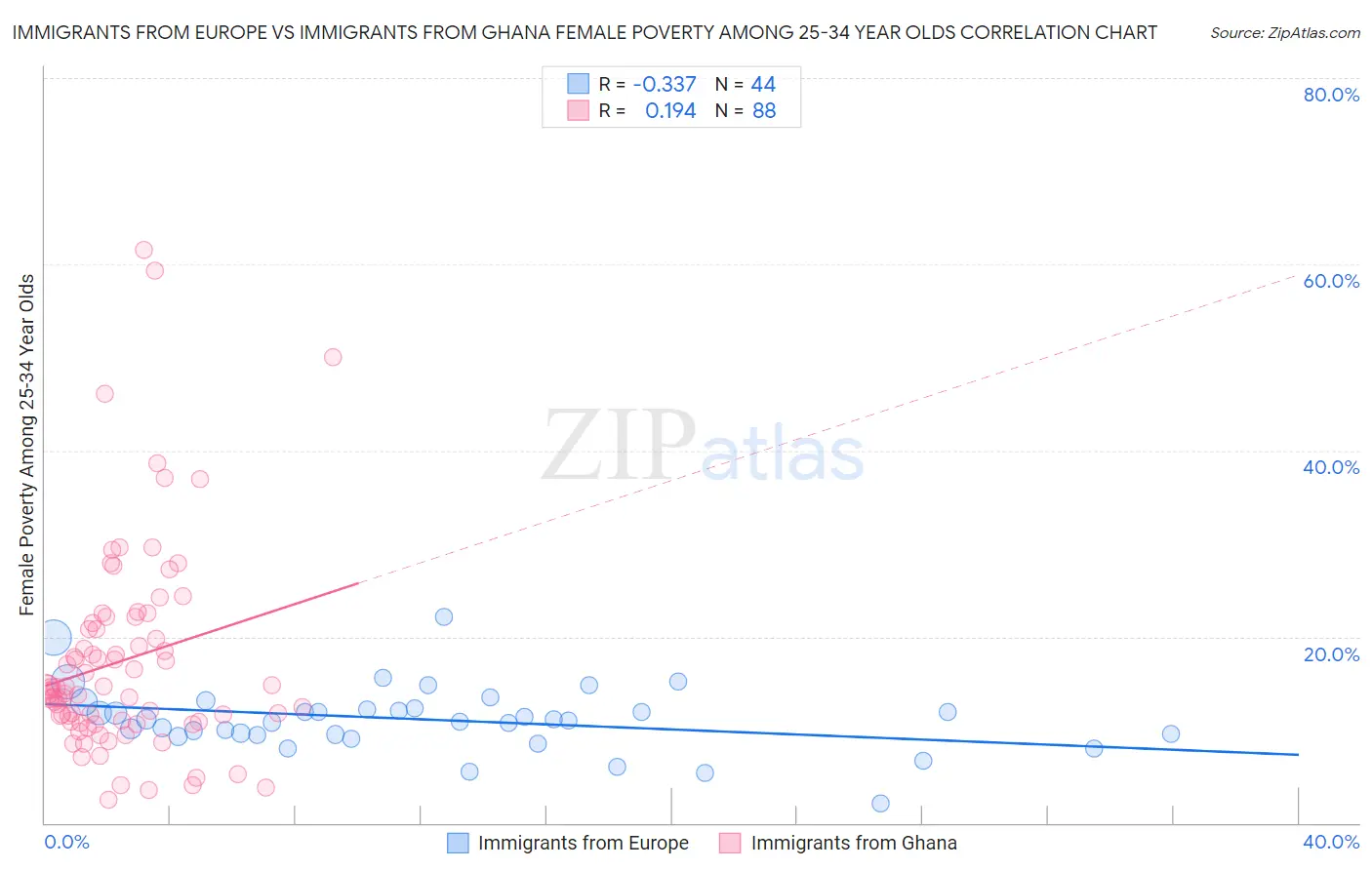 Immigrants from Europe vs Immigrants from Ghana Female Poverty Among 25-34 Year Olds