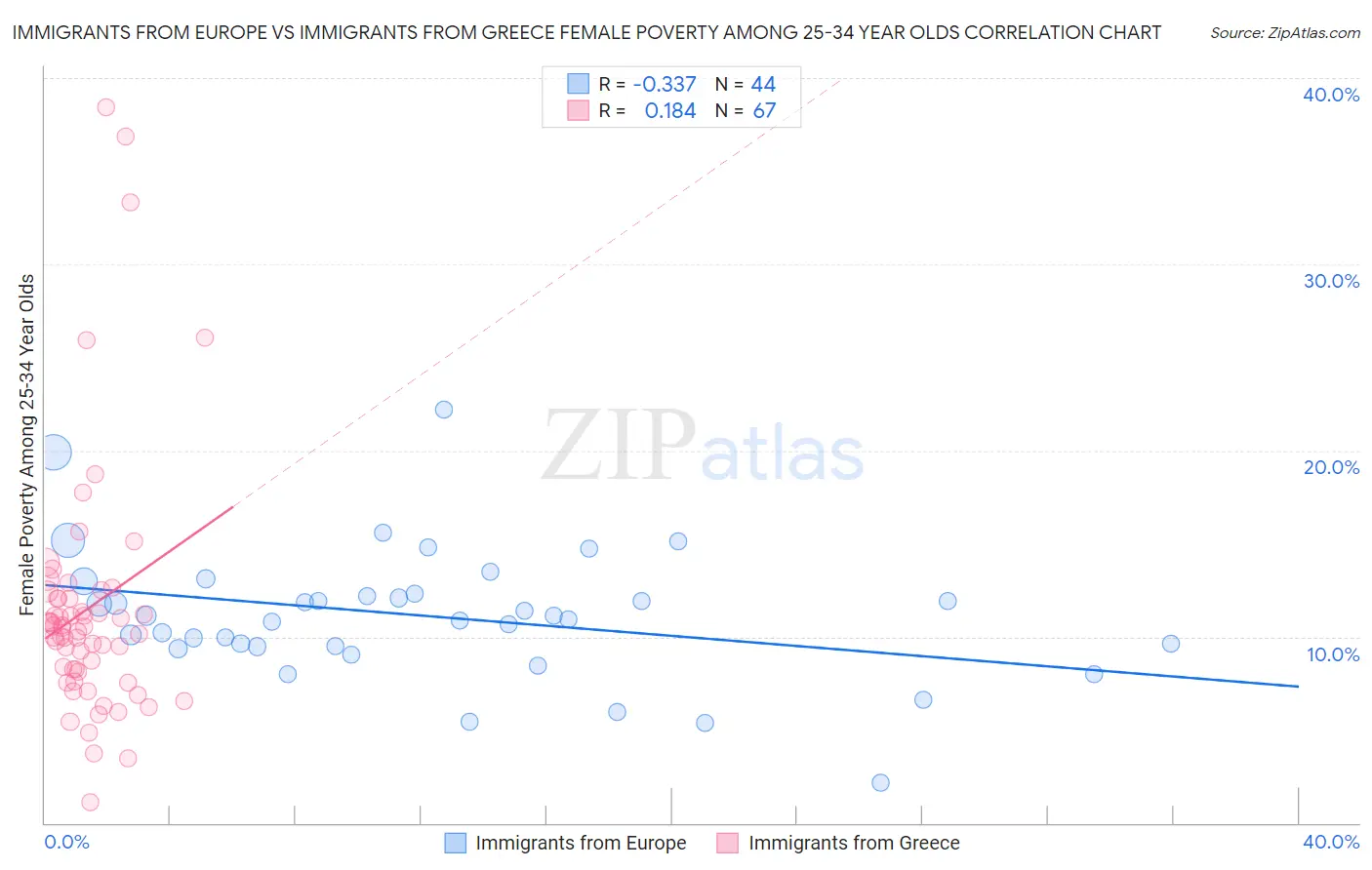 Immigrants from Europe vs Immigrants from Greece Female Poverty Among 25-34 Year Olds