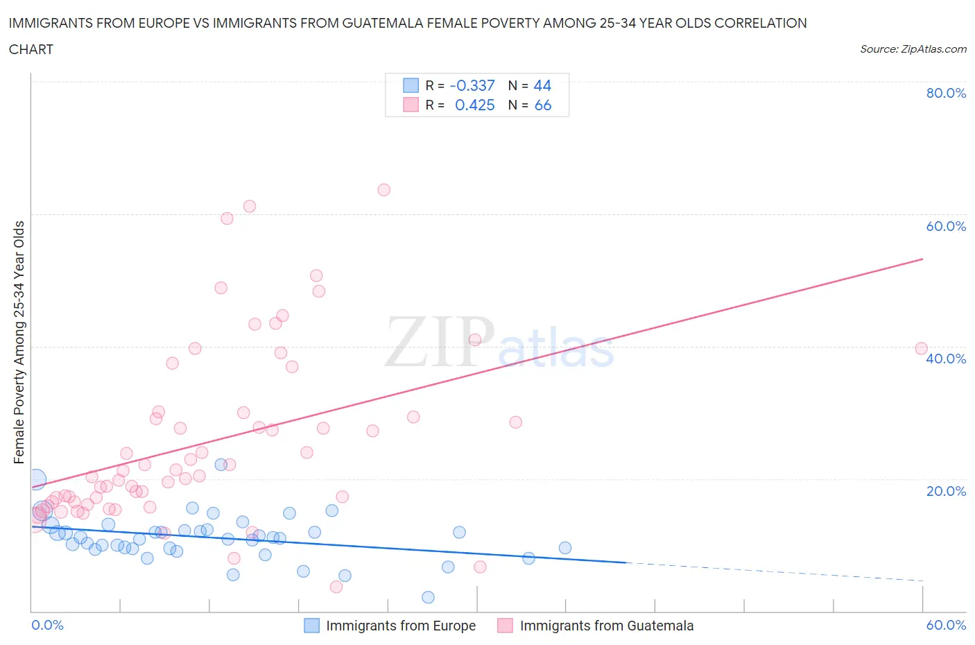 Immigrants from Europe vs Immigrants from Guatemala Female Poverty Among 25-34 Year Olds