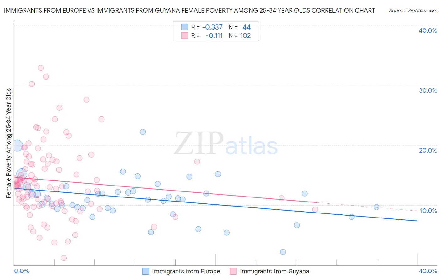 Immigrants from Europe vs Immigrants from Guyana Female Poverty Among 25-34 Year Olds