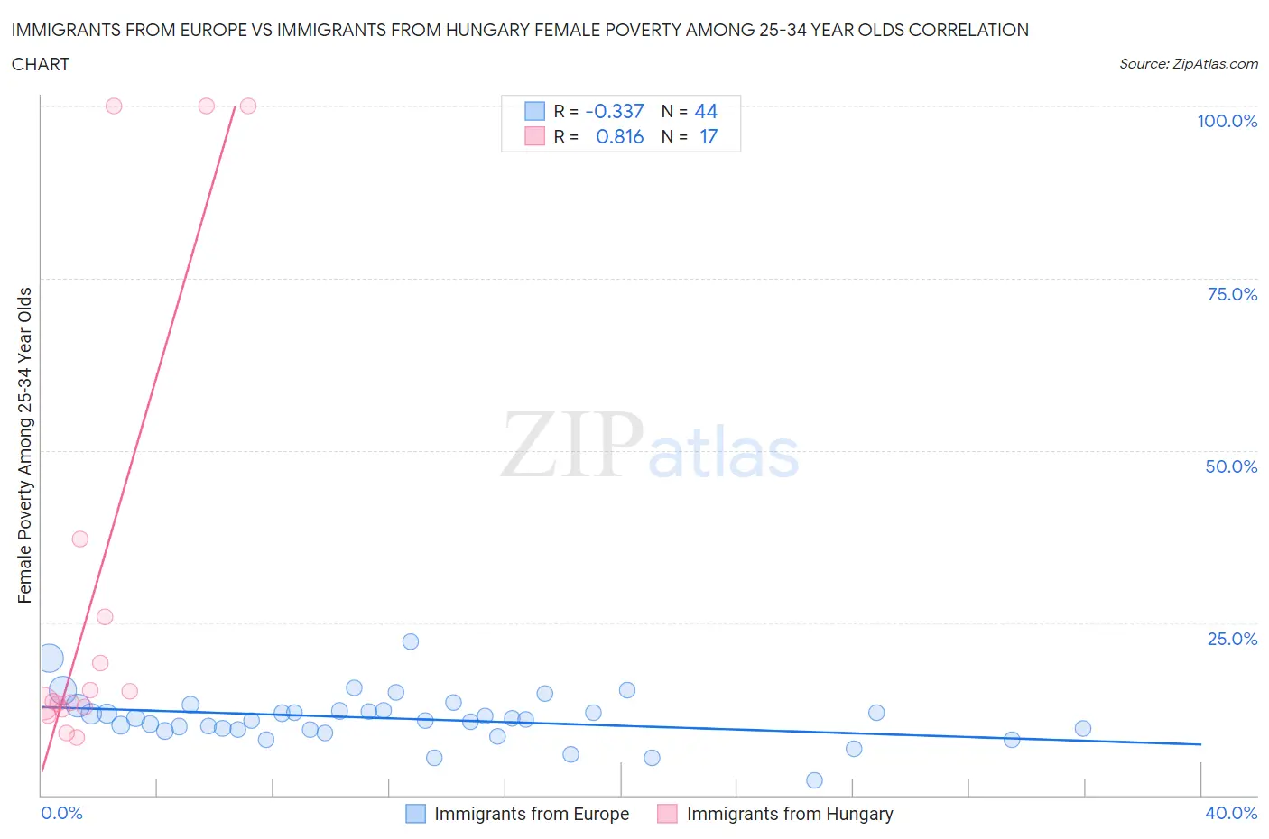 Immigrants from Europe vs Immigrants from Hungary Female Poverty Among 25-34 Year Olds