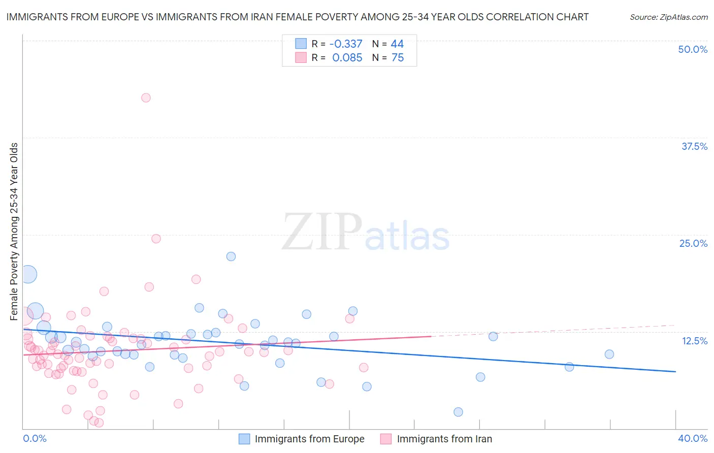 Immigrants from Europe vs Immigrants from Iran Female Poverty Among 25-34 Year Olds