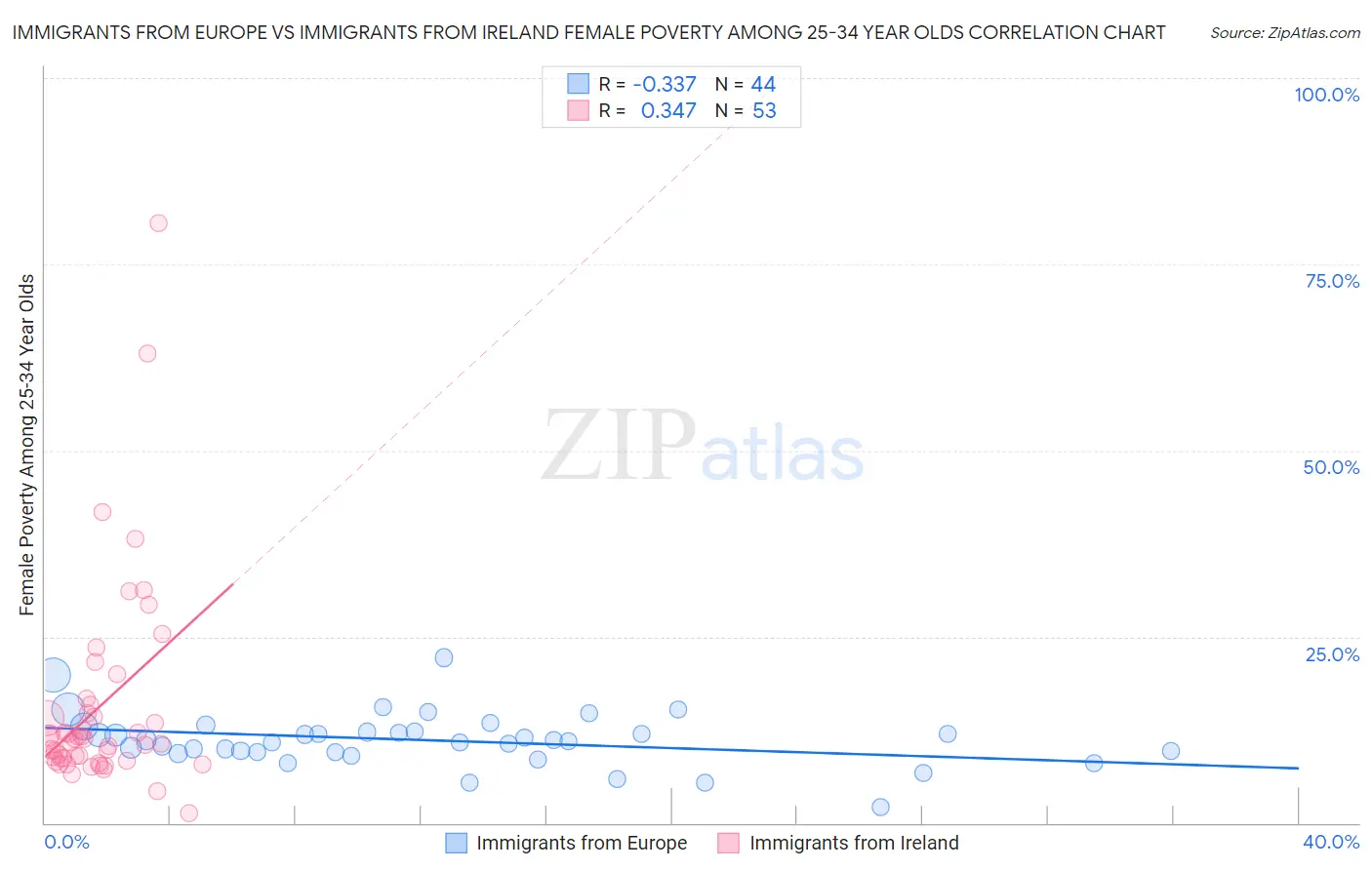 Immigrants from Europe vs Immigrants from Ireland Female Poverty Among 25-34 Year Olds