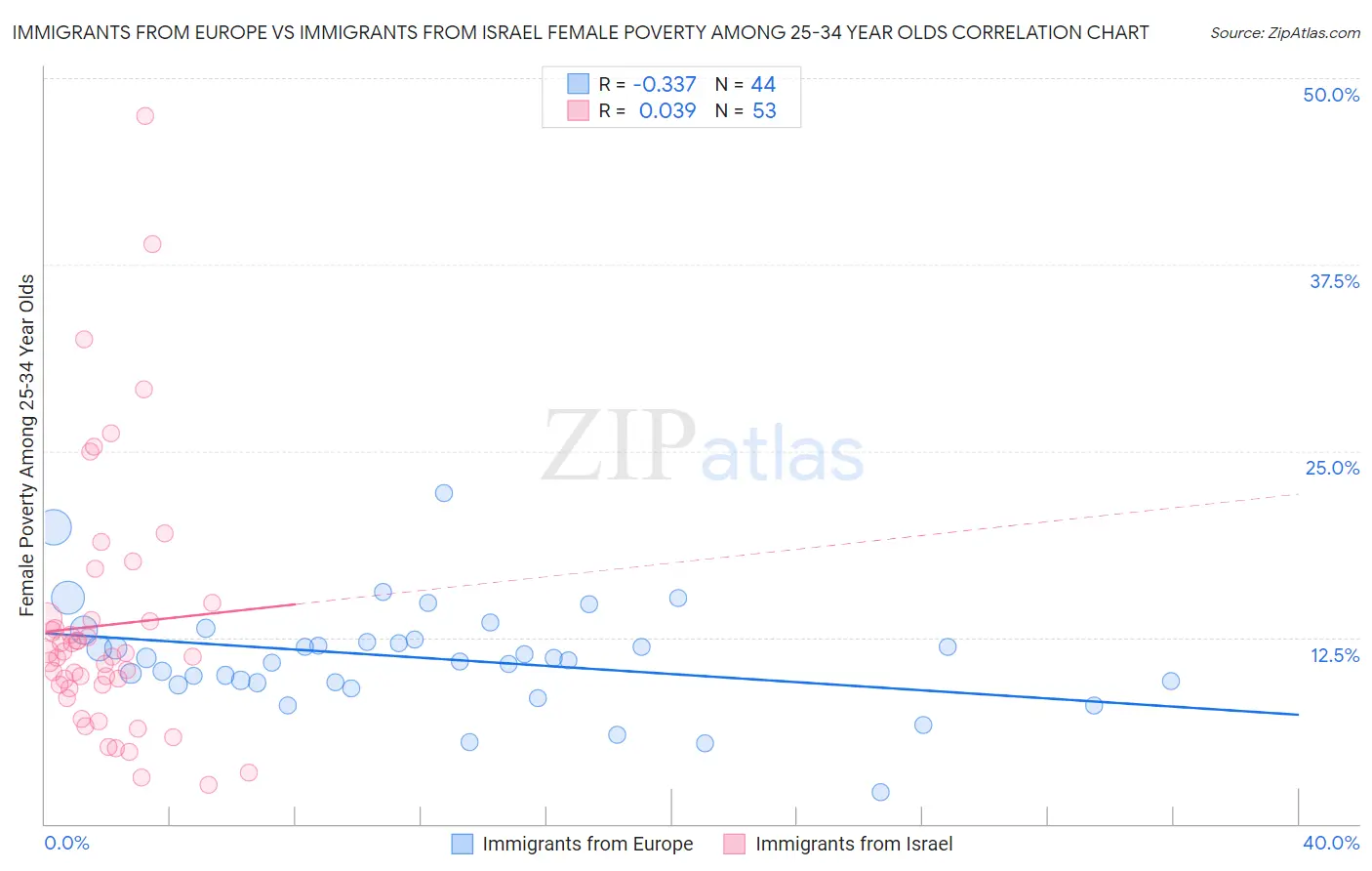 Immigrants from Europe vs Immigrants from Israel Female Poverty Among 25-34 Year Olds