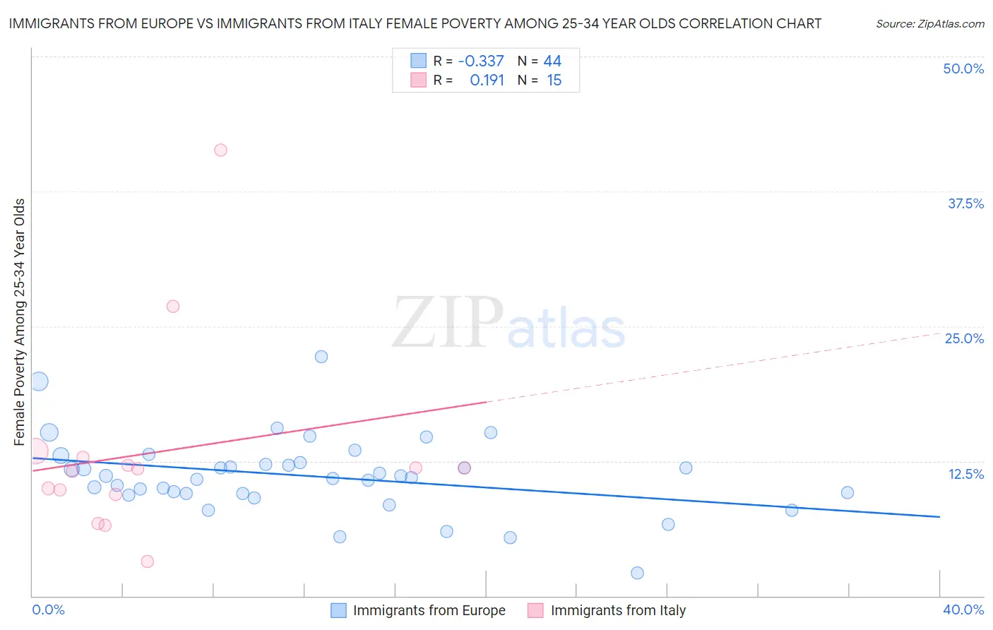 Immigrants from Europe vs Immigrants from Italy Female Poverty Among 25-34 Year Olds