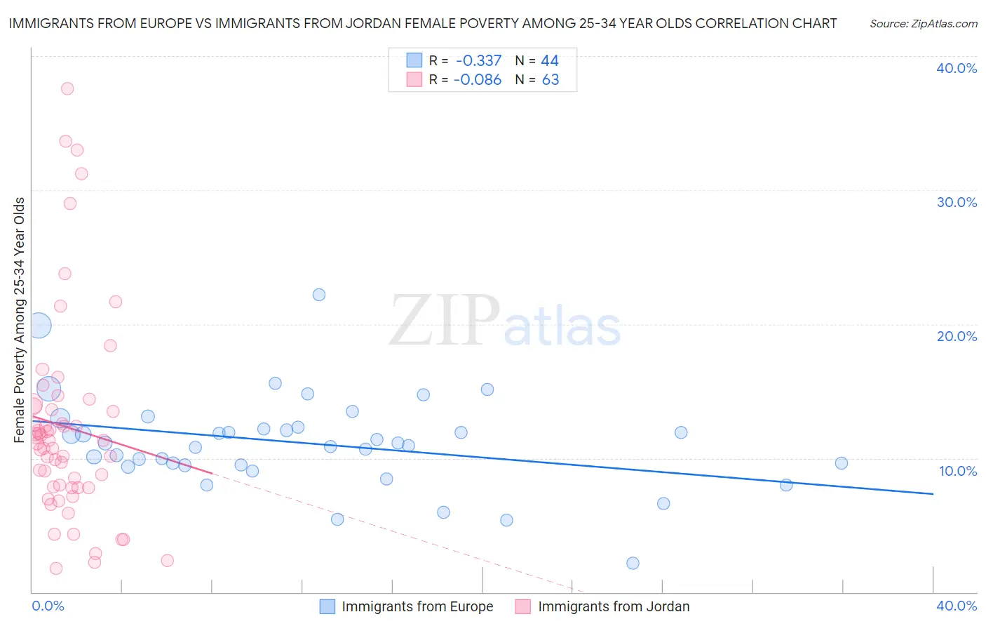 Immigrants from Europe vs Immigrants from Jordan Female Poverty Among 25-34 Year Olds