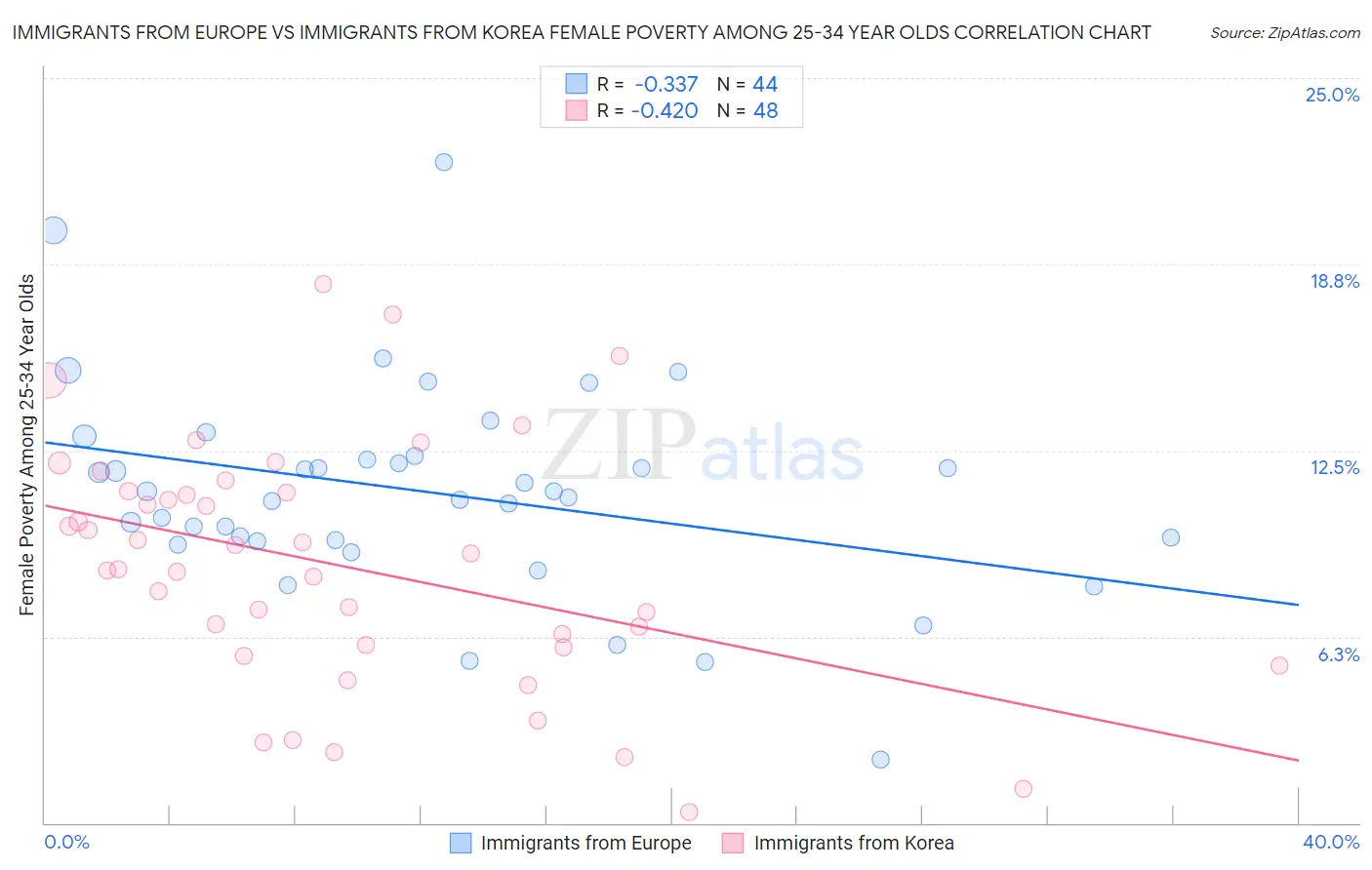 Immigrants from Europe vs Immigrants from Korea Female Poverty Among 25-34 Year Olds