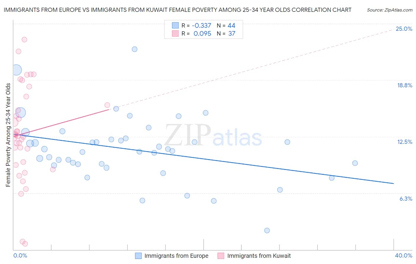 Immigrants from Europe vs Immigrants from Kuwait Female Poverty Among 25-34 Year Olds