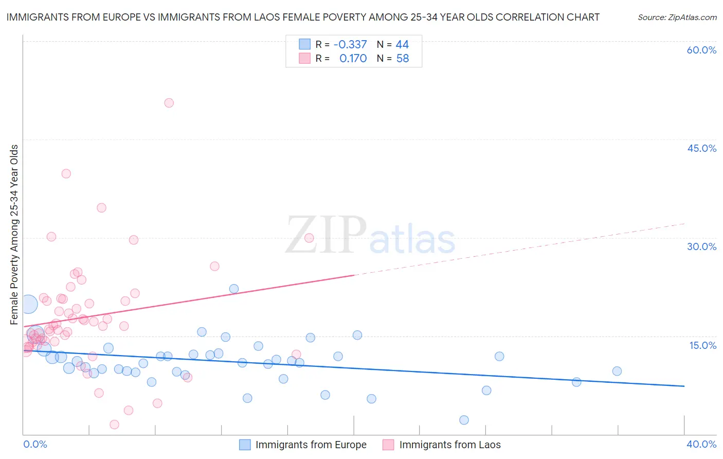 Immigrants from Europe vs Immigrants from Laos Female Poverty Among 25-34 Year Olds