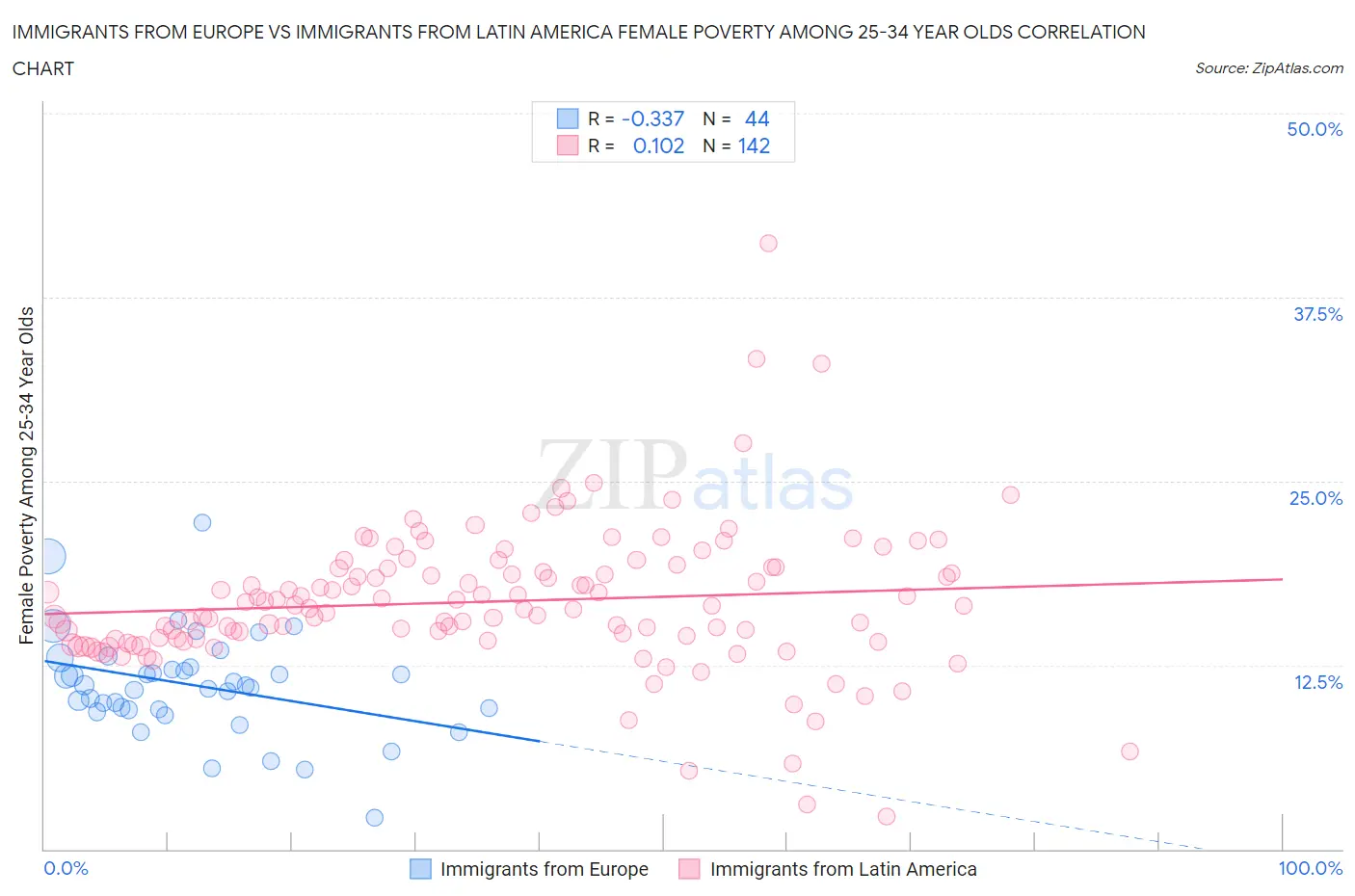 Immigrants from Europe vs Immigrants from Latin America Female Poverty Among 25-34 Year Olds