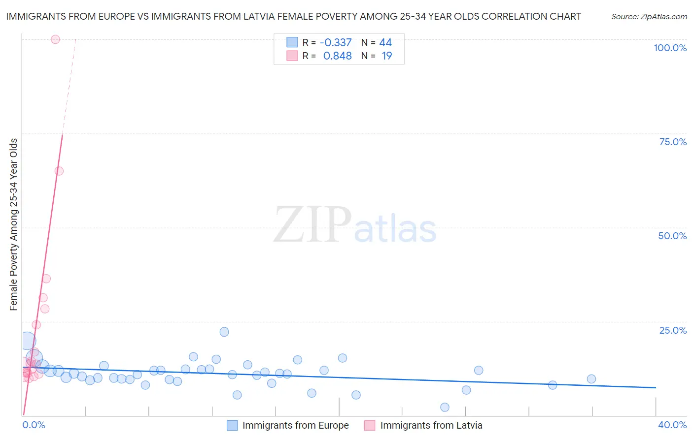 Immigrants from Europe vs Immigrants from Latvia Female Poverty Among 25-34 Year Olds