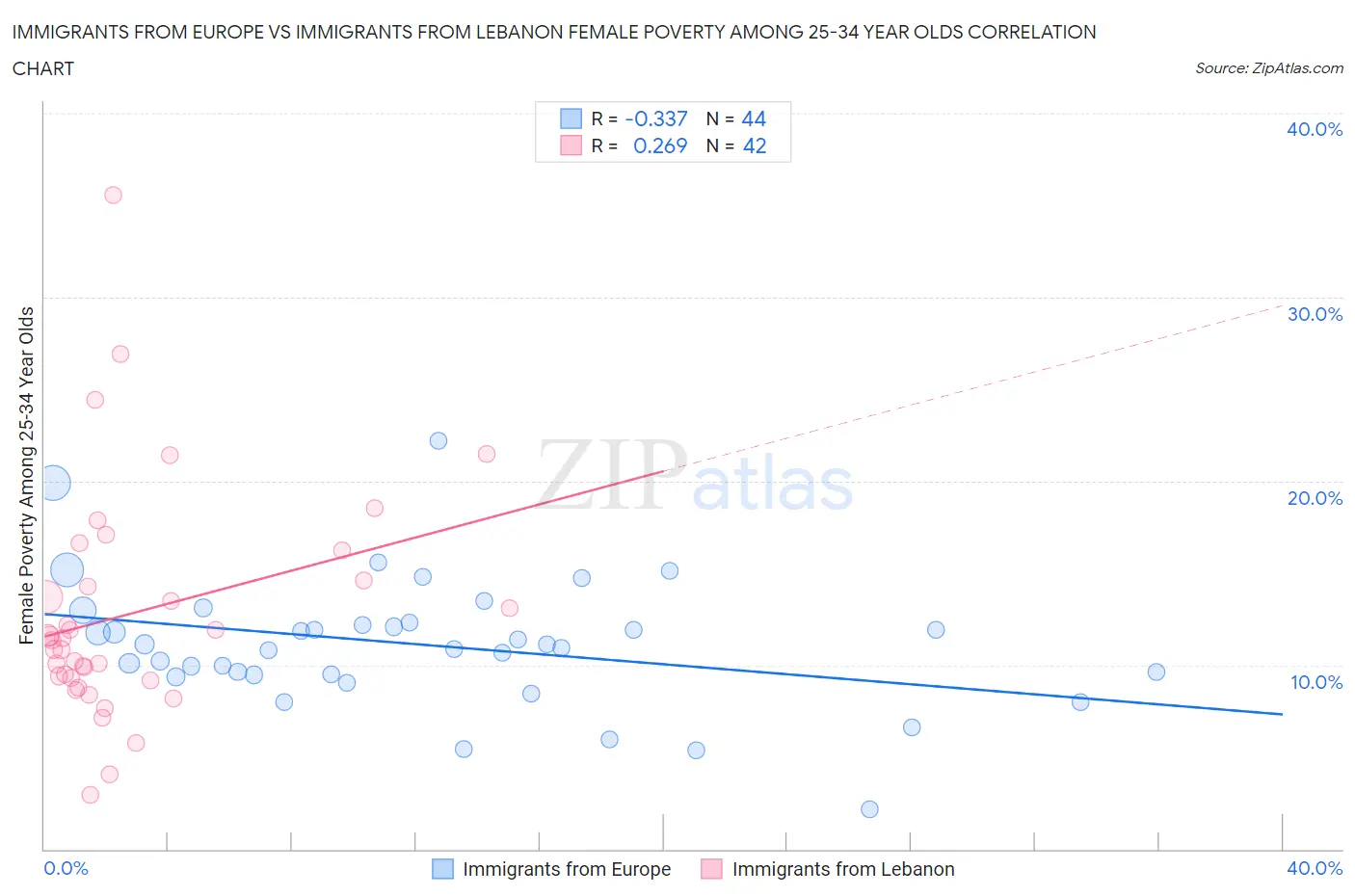 Immigrants from Europe vs Immigrants from Lebanon Female Poverty Among 25-34 Year Olds