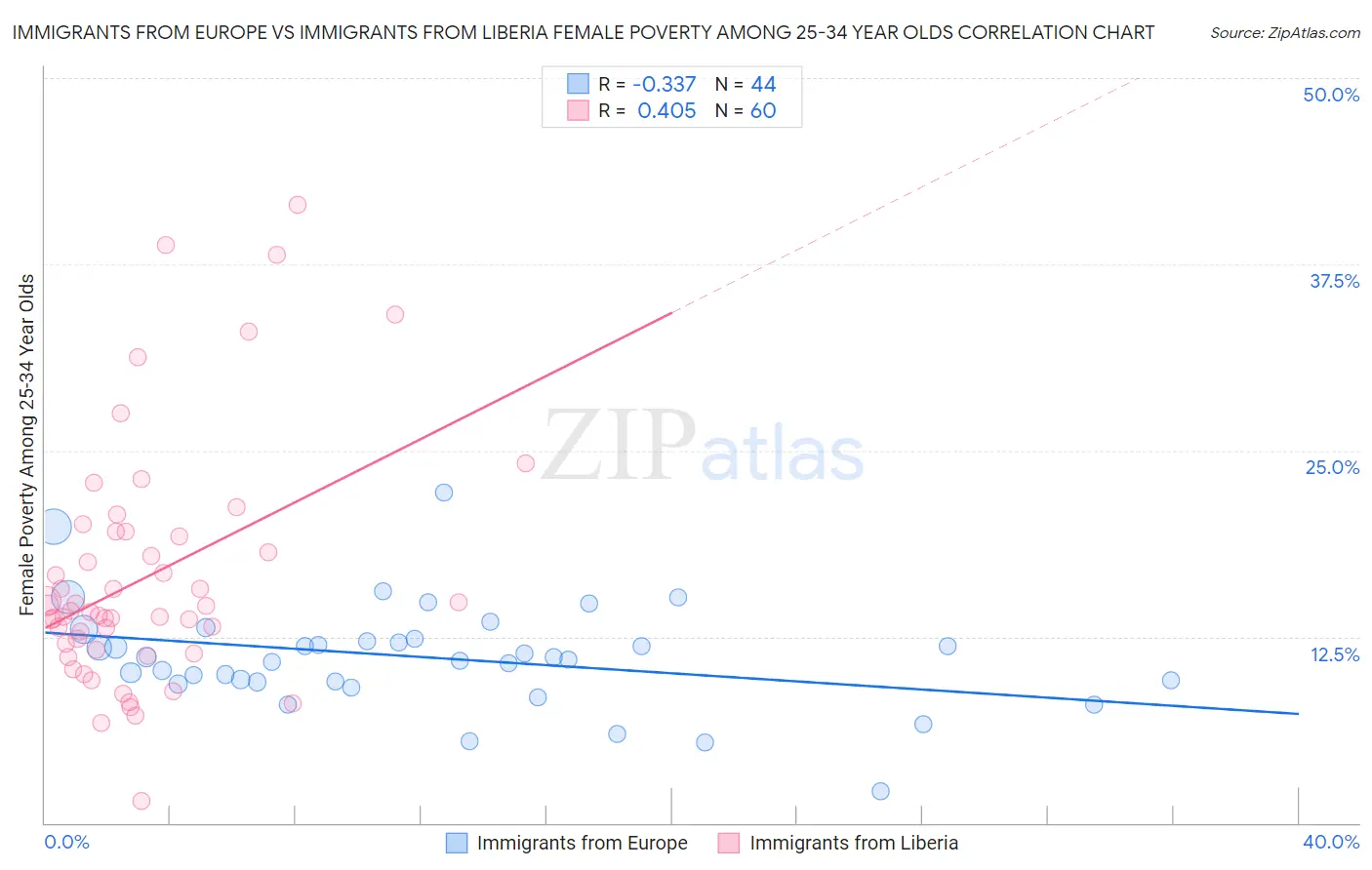 Immigrants from Europe vs Immigrants from Liberia Female Poverty Among 25-34 Year Olds