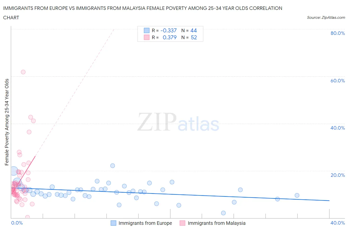 Immigrants from Europe vs Immigrants from Malaysia Female Poverty Among 25-34 Year Olds