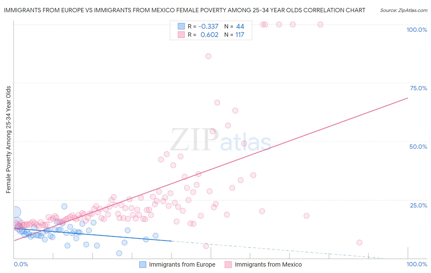 Immigrants from Europe vs Immigrants from Mexico Female Poverty Among 25-34 Year Olds